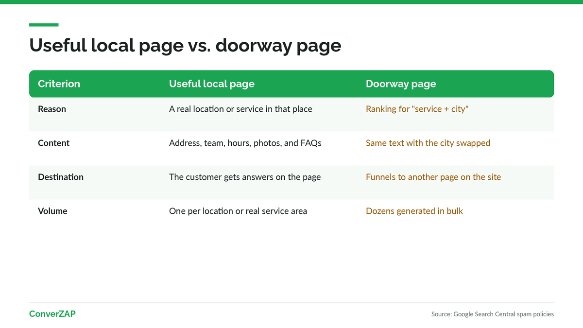 Local pages on the site: one useful page per real location or service, with no doorway pages that only swap the city name