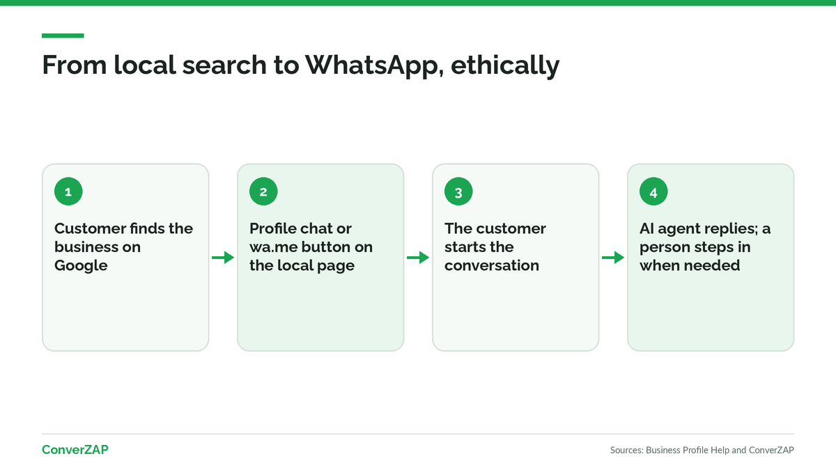 From local search to WhatsApp: the chat option on Google Business Profile and a chat button on the local page, with the customer starting the conversation