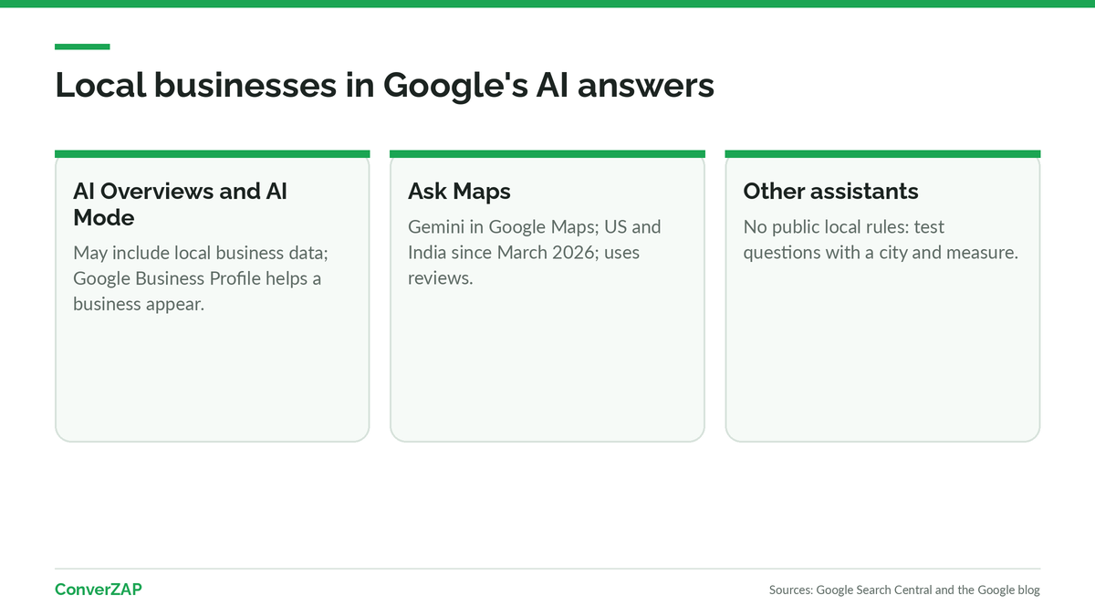 Local SEO in AI answers: AI Overviews, AI Mode, and Ask Maps use local business data, with Google Business Profile as a source