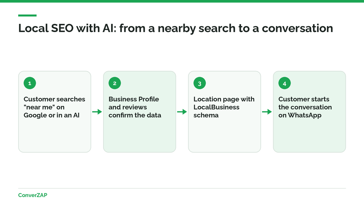 Local SEO with AI: Google Business Profile, reviews, the site's local page, and a WhatsApp conversation connected in one strategy