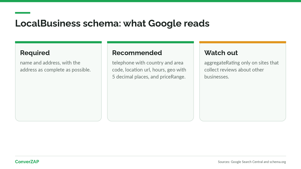 LocalBusiness structured data for local SEO: name, address, phone, hours, coordinates, and the location URL in JSON-LD