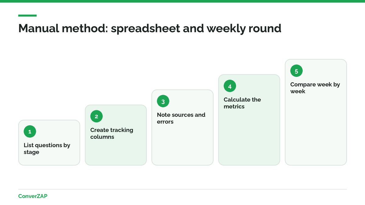 Manual method for measuring AI visibility: spreadsheet, fixed questions, several assistants, a record of mentions and sources, and a monthly review