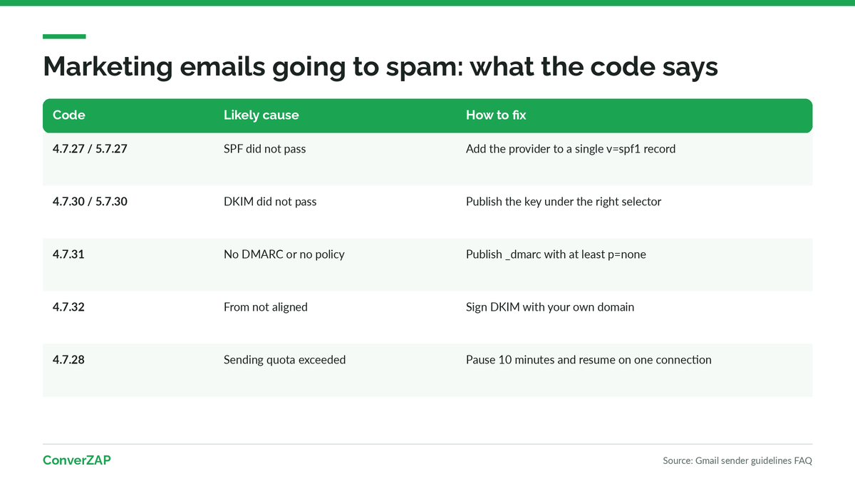 Marketing emails going to spam: a diagnostic table with Gmail error codes, likely cause, and fix