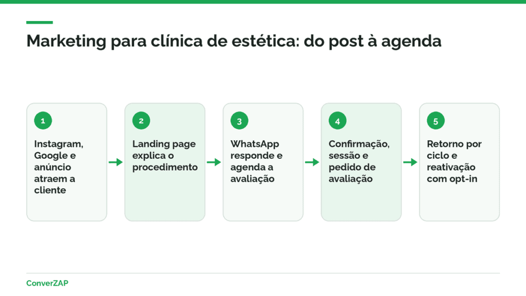 Marketing para clínica de estética: funil do Instagram, do Google e do anúncio até a avaliação marcada no WhatsApp