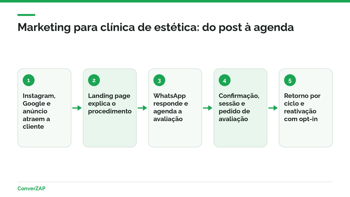 Marketing para clínica de estética: funil do Instagram, do Google e do anúncio até a avaliação marcada no WhatsApp