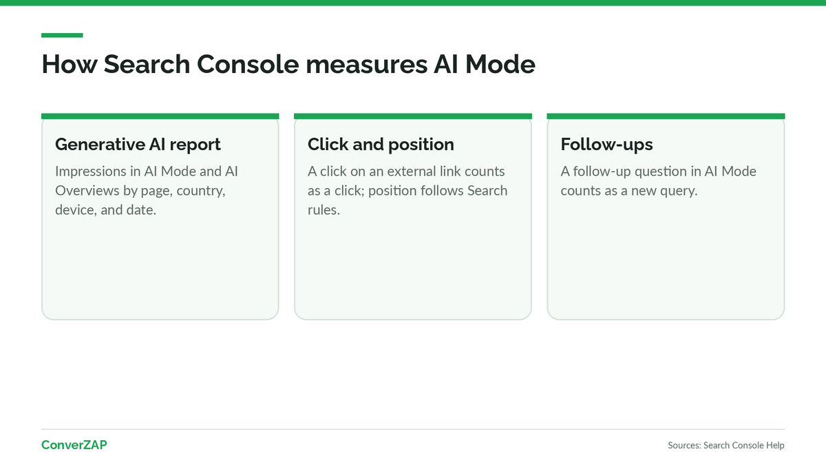 How to measure Google AI Mode in Search Console: the generative AI performance report and the rules for clicks, impressions, and position