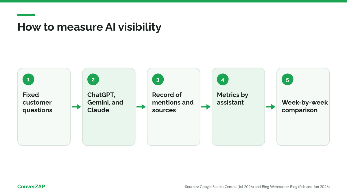 How to measure AI visibility: fixed questions, several assistants, a record of mentions and sources, and week-by-week comparison