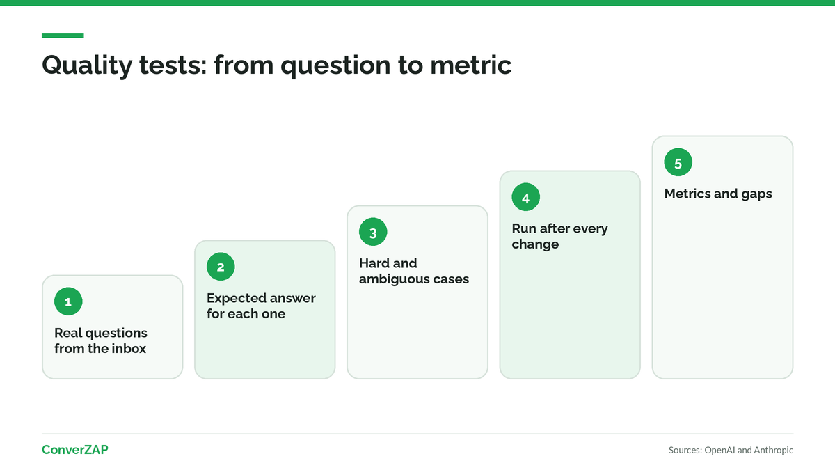 How to measure AI knowledge base quality: test questions, expected answers, hard cases, and metrics