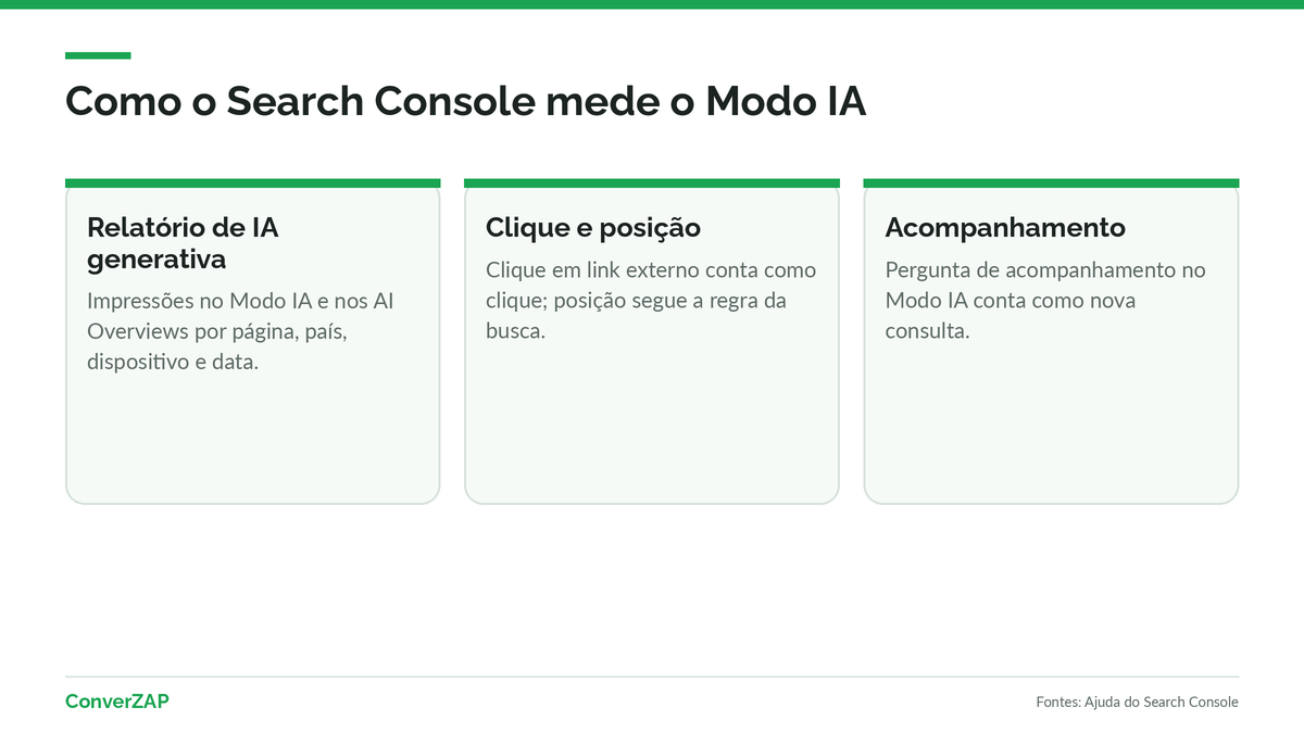 Como medir o Modo IA do Google no Search Console: relatório de performance da IA generativa e regras de clique, impressão e posição