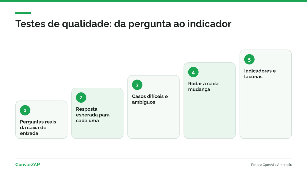 Como medir a qualidade da base de conhecimento com IA: perguntas de teste, respostas esperadas, casos difíceis e indicadores