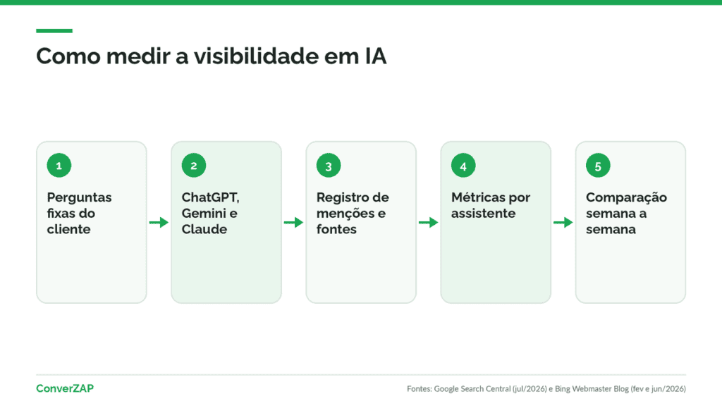 Como medir a visibilidade em IA: perguntas fixas, vários assistentes, registro de menções e fontes e comparação semana a semana