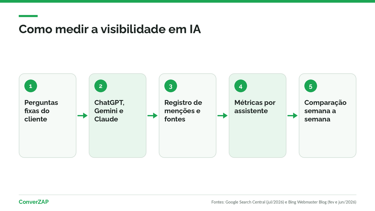 Como medir a visibilidade em IA: perguntas fixas, vários assistentes, registro de menções e fontes e comparação semana a semana