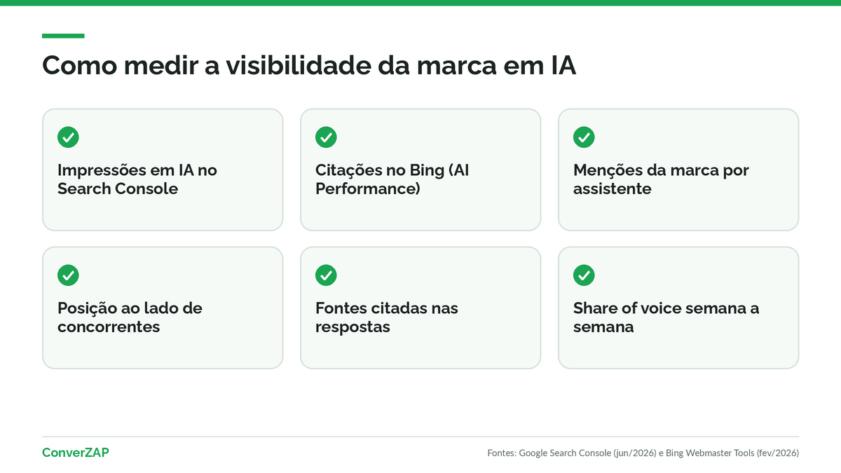 Como medir a visibilidade da marca em IA: impressões no Search Console, citações no Bing, menções, concorrentes e fontes citadas