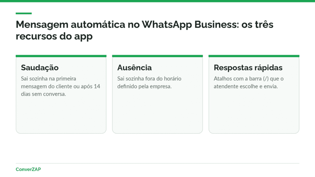 Mensagem automática no WhatsApp Business: saudação, ausência e respostas rápidas do app gratuito com modelos prontos por situação