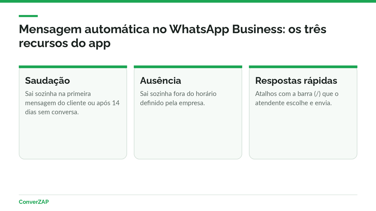 Mensagem automática no WhatsApp Business: saudação, ausência e respostas rápidas do app gratuito com modelos prontos por situação
