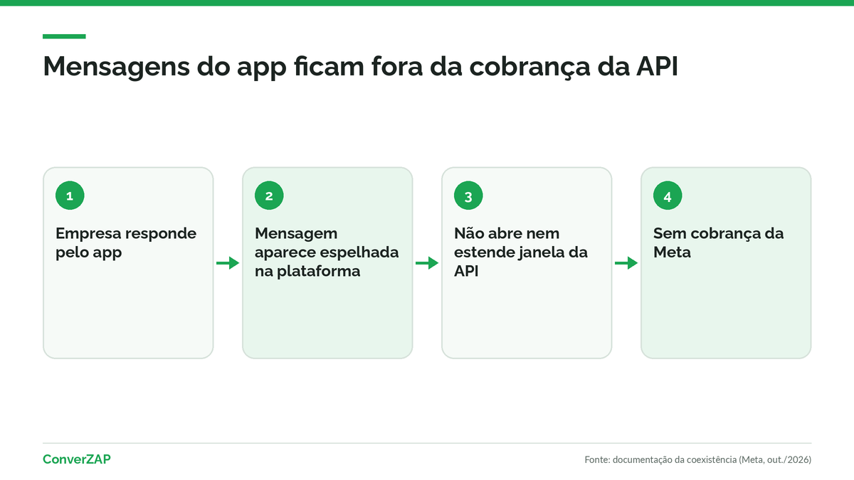 Mensagens do app na coexistência são cobradas? Não: mensagens enviadas pelo WhatsApp Business App não abrem janela nem geram cobrança da Cloud API