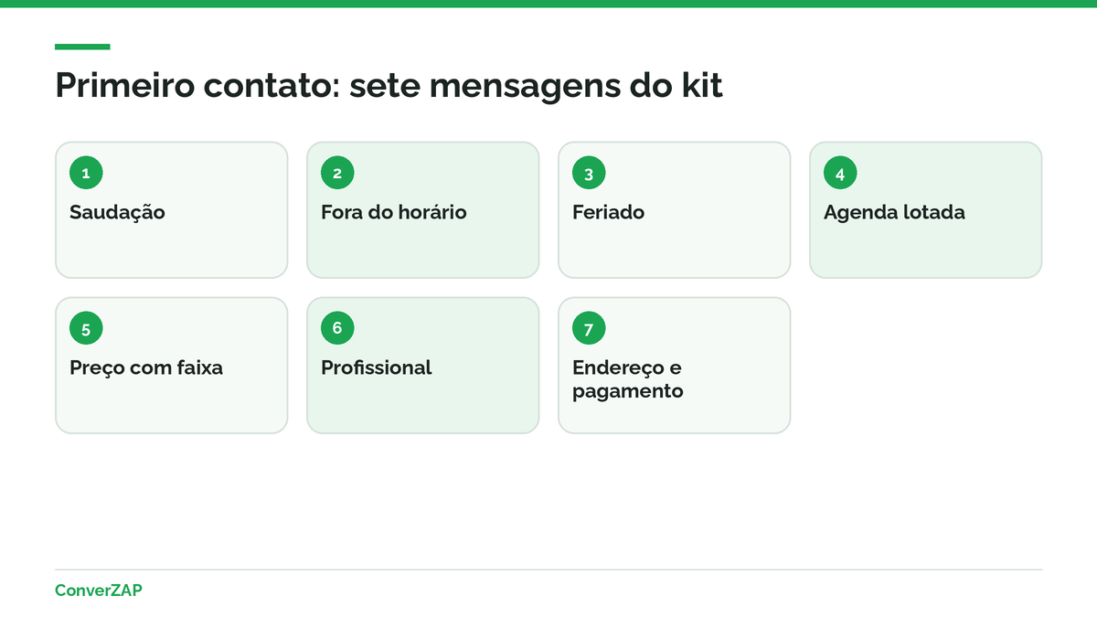 Mensagens prontas de WhatsApp para salão de beleza: saudação, fora do horário, preço, duração e profissional