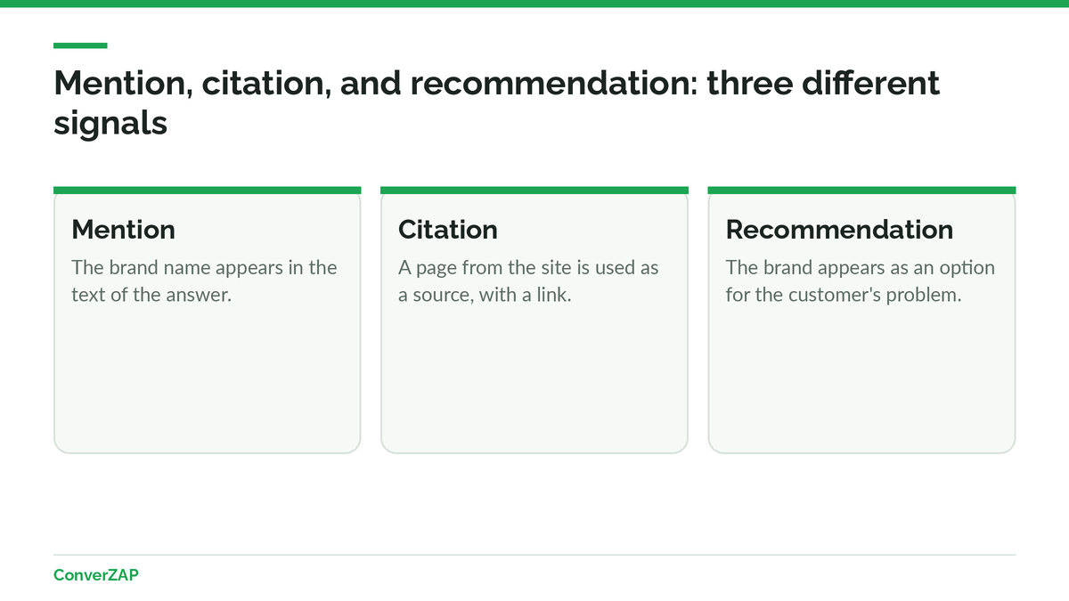 The difference between a brand mention, a site citation as a source, and a recommendation in an AI assistant's answer