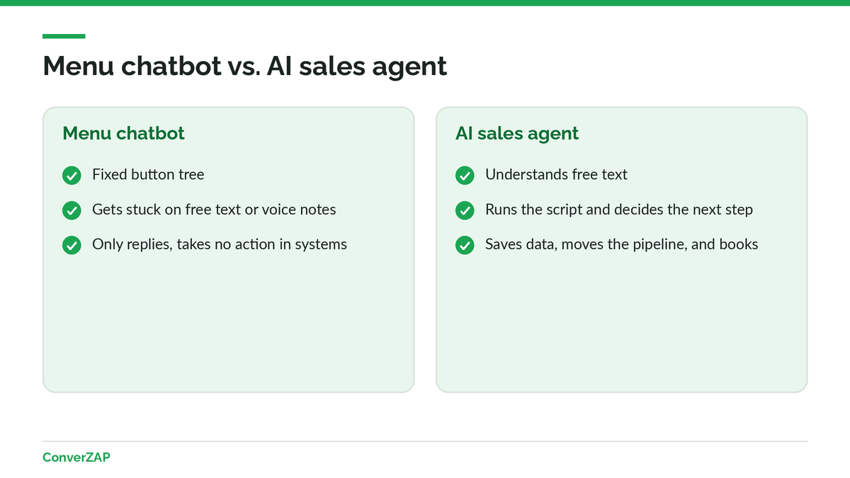 Comparison of a menu chatbot and an AI sales agent on WhatsApp