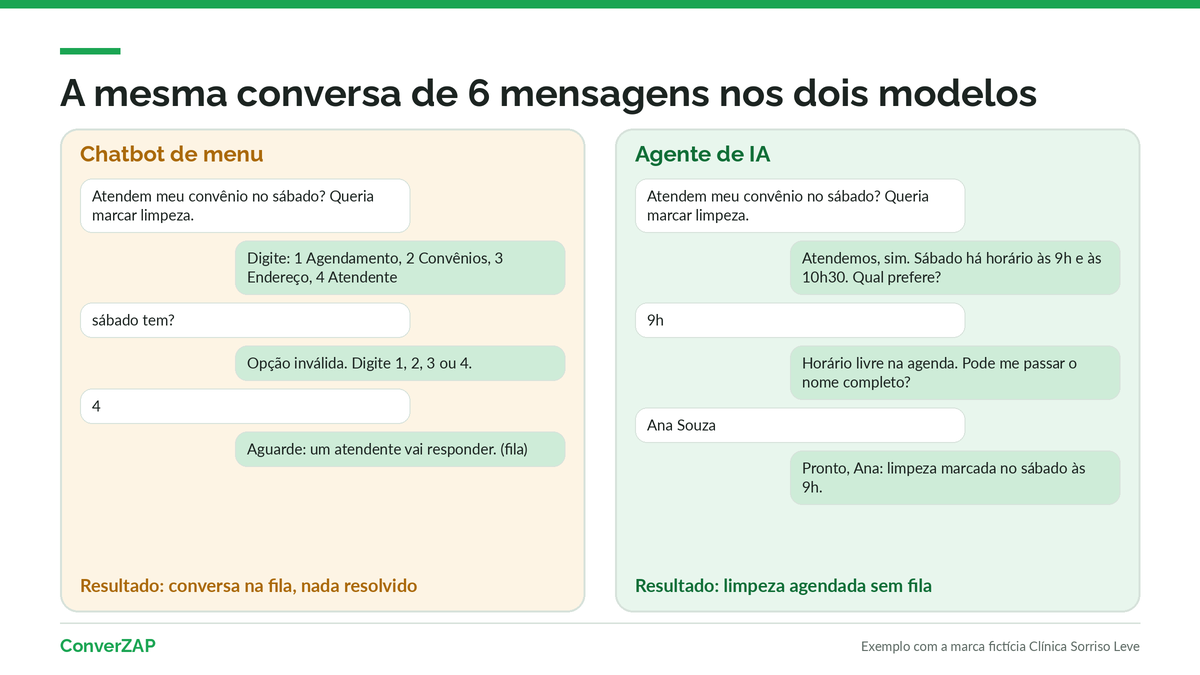 Fluxo lado a lado de uma conversa de seis mensagens no chatbot de menu e no agente de IA, com agendamento concluído só no agente