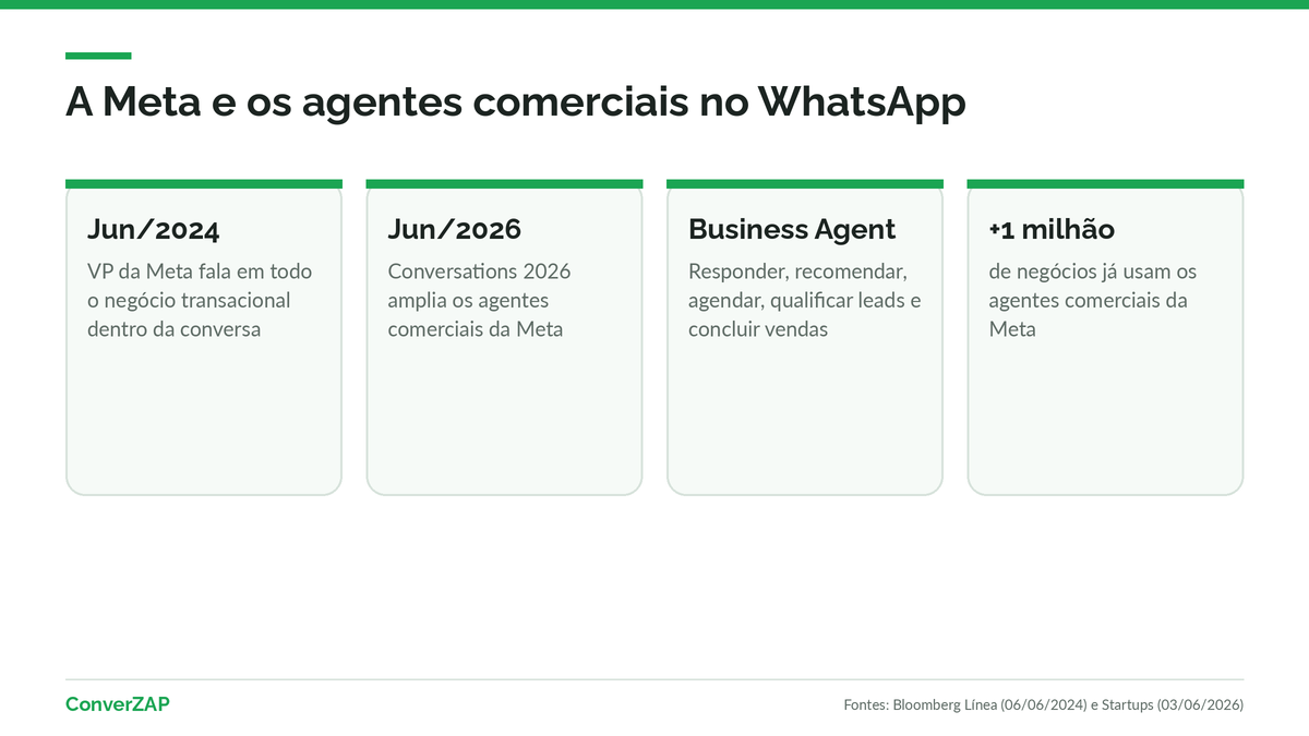Linha do tempo da Meta com IA para vendas no WhatsApp entre 2024 e 2026