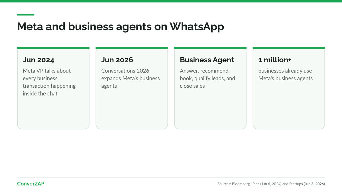 Timeline of Meta and AI for WhatsApp sales from 2024 to 2026