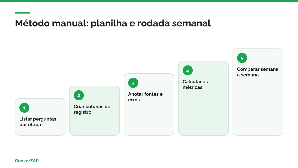 Método manual para medir visibilidade em IA: planilha, perguntas fixas, vários assistentes, registro de menções e fontes e revisão mensal