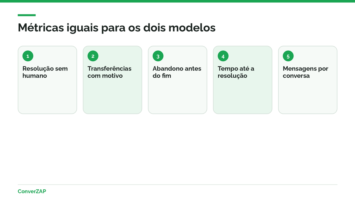 Métricas para comparar chatbot de menu e agente de IA: resolução sem humano, transferências, abandono, tempo e mensagens por conversa