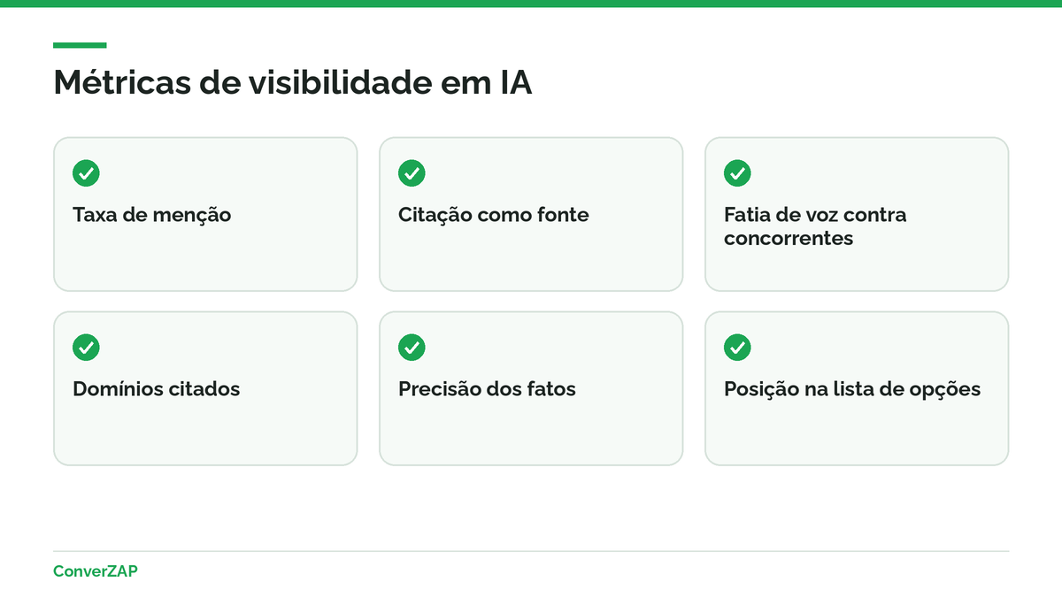 Métricas de visibilidade em IA: taxa de menção, citação como fonte, fatia de voz, domínios citados, precisão dos fatos e posição na lista