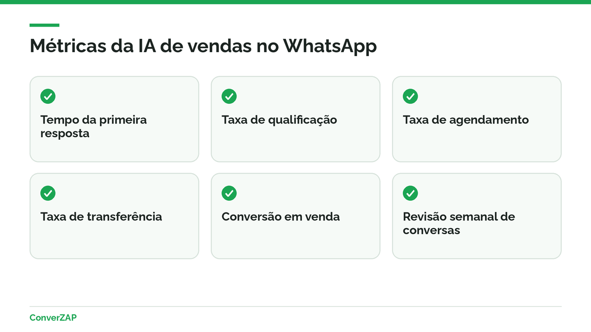 Métricas da IA para vendas no WhatsApp: primeira resposta, qualificação, agendamento, transferência e conversão