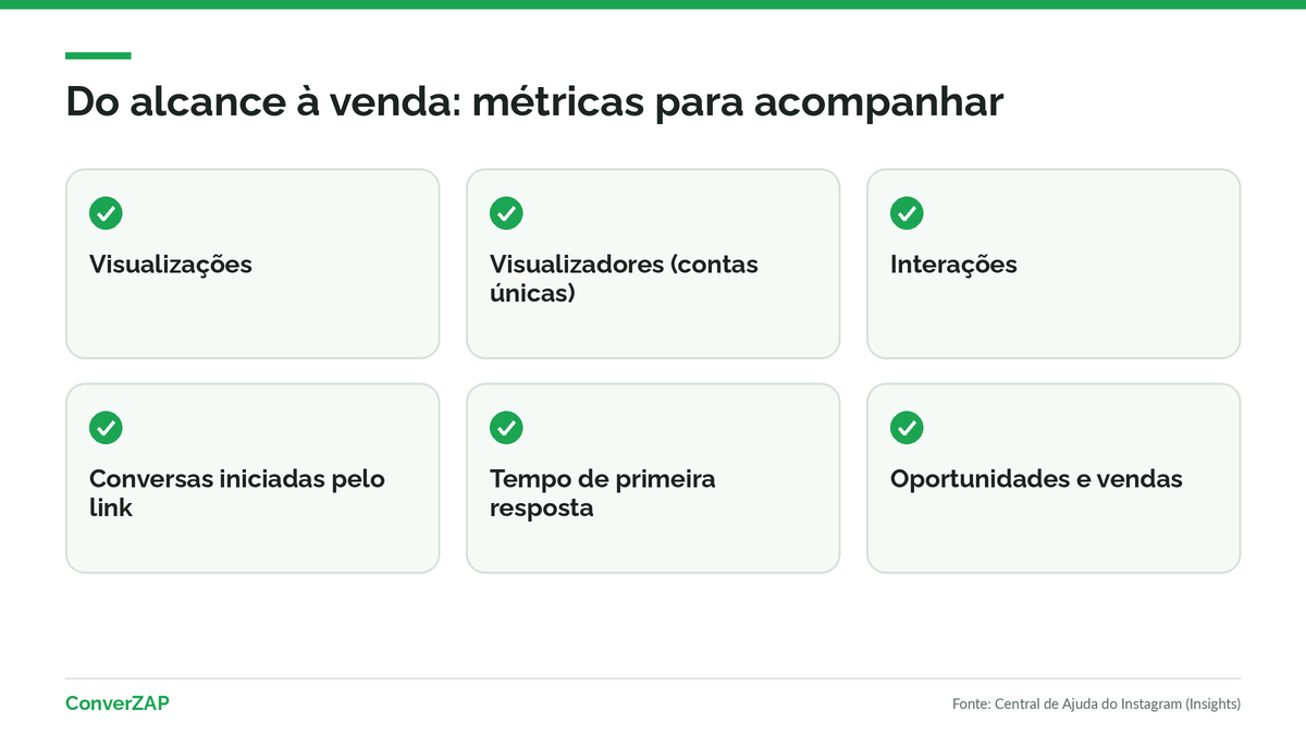 Métricas do Instagram com IA: visualizações, visualizadores, interações, contas engajadas, conversas iniciadas pelo link e vendas no CRM