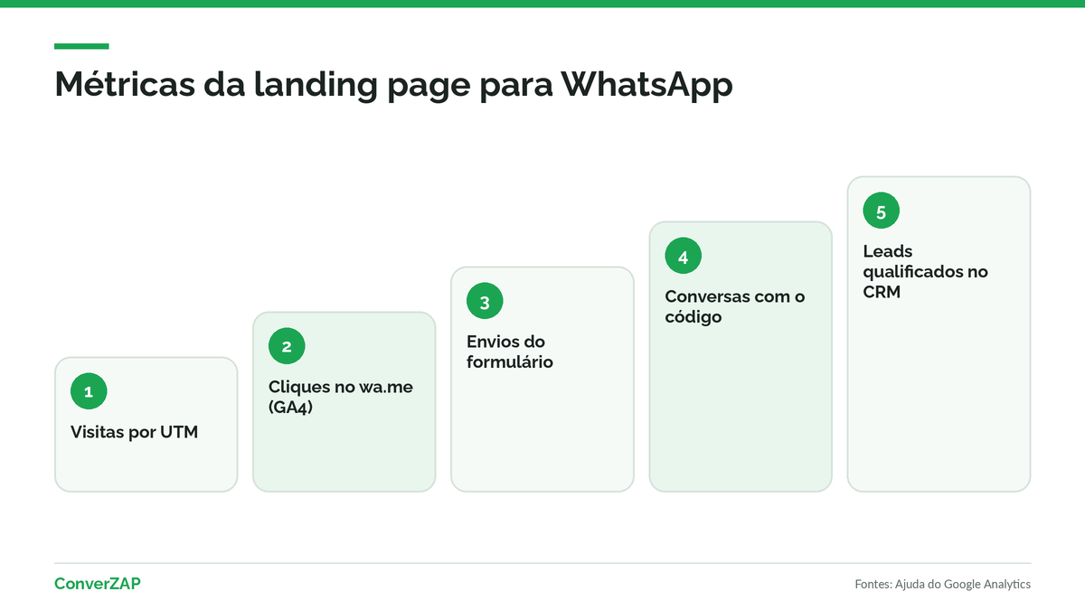 Métricas de uma landing page para WhatsApp: visitas, cliques no botão, conversas iniciadas, leads qualificados e vendas