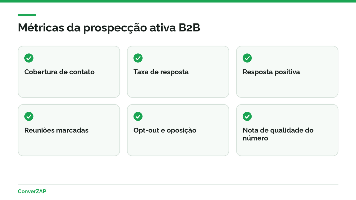 Métricas da prospecção ativa B2B: cobertura de contatos, taxa de resposta, resposta positiva, reuniões e pedidos de opt-out