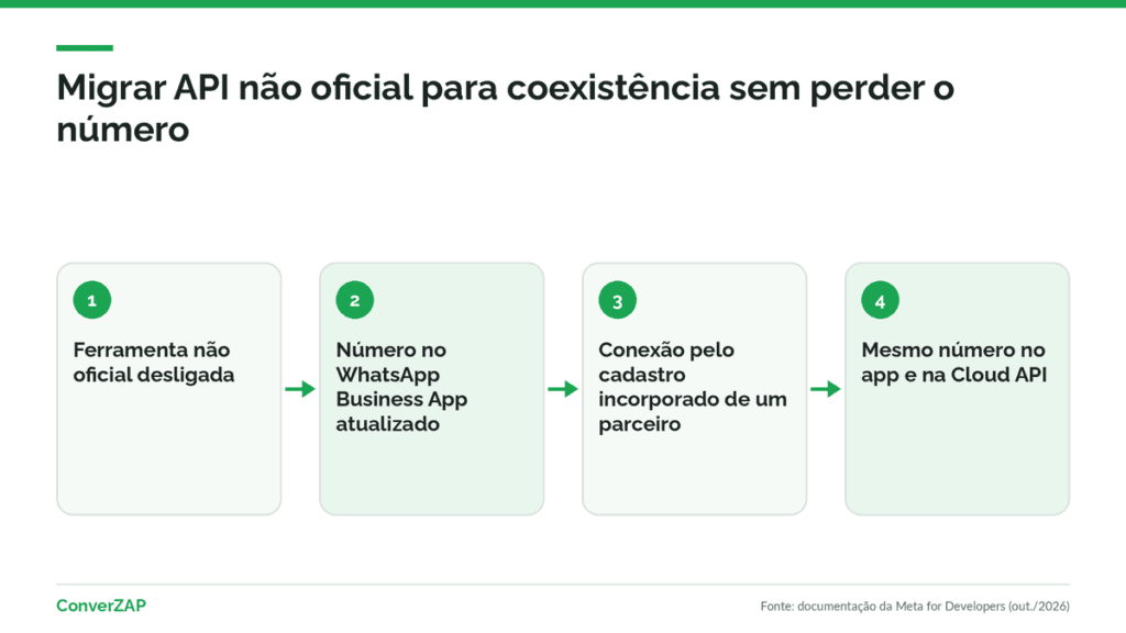 Migrar API não oficial para coexistência: o número sai da automação não oficial e passa a operar no WhatsApp Business App e na Cloud API ao mesmo tempo