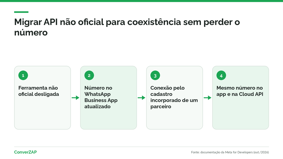 Migrar API não oficial para coexistência: o número sai da automação não oficial e passa a operar no WhatsApp Business App e na Cloud API ao mesmo tempo