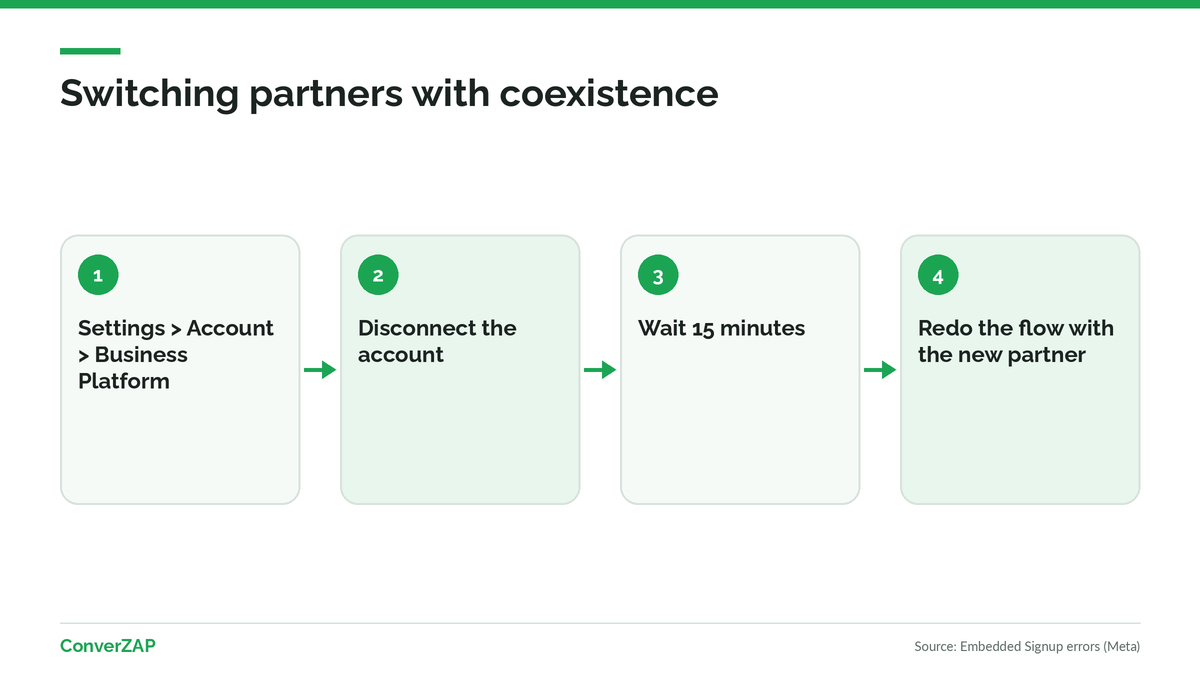 How to migrate between the WhatsApp Business app, coexistence, and the Cloud API: update the app, connect through the partner, disconnect, and wait 15 minutes