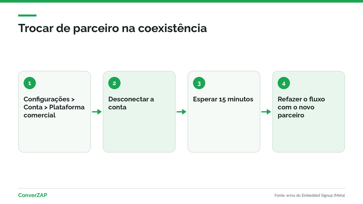 Como migrar entre WhatsApp Business App, coexistência e Cloud API: atualizar o app, conectar pelo parceiro, desconectar e esperar 15 minutos