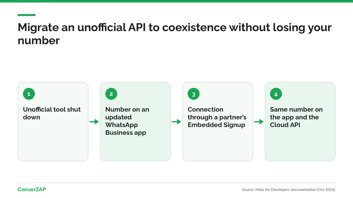 Migrate unofficial WhatsApp API to coexistence: the number leaves unofficial automation and runs on the WhatsApp Business app and the Cloud API at the same time
