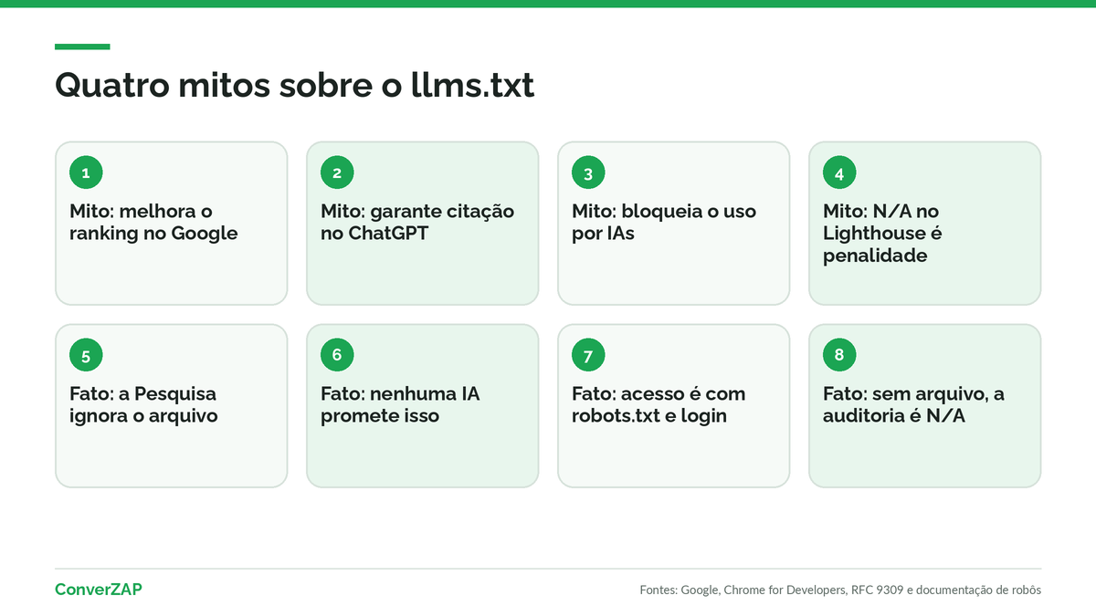 Mitos sobre o llms.txt: melhora o ranking no Google, garante citação no ChatGPT, bloqueia IAs e N/A no Lighthouse seria penalidade