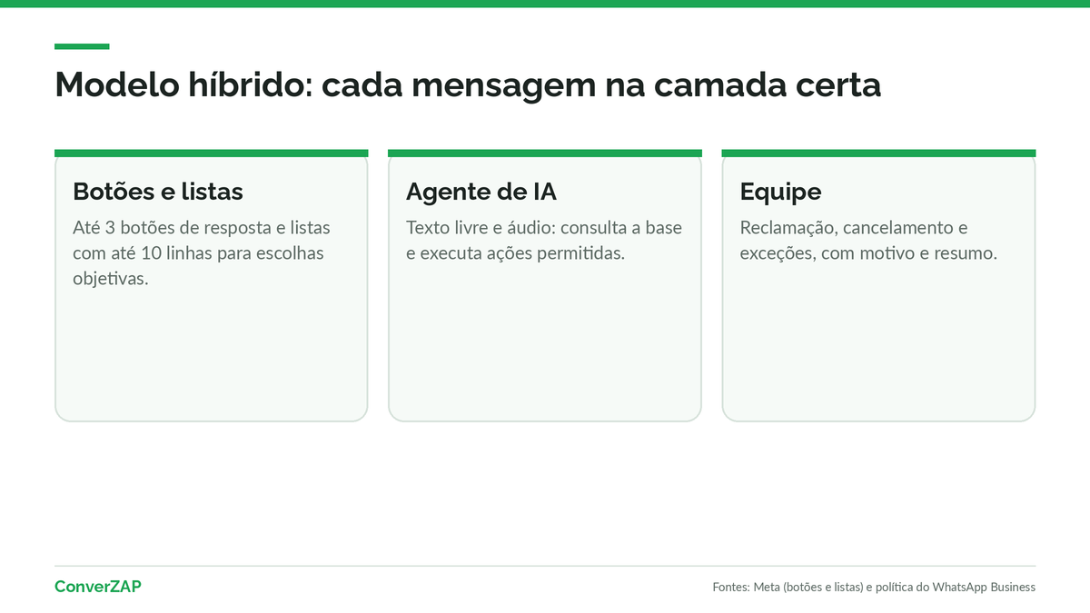 Modelo híbrido no WhatsApp: botões e listas para escolhas objetivas, agente de IA para texto livre e transferência para a equipe