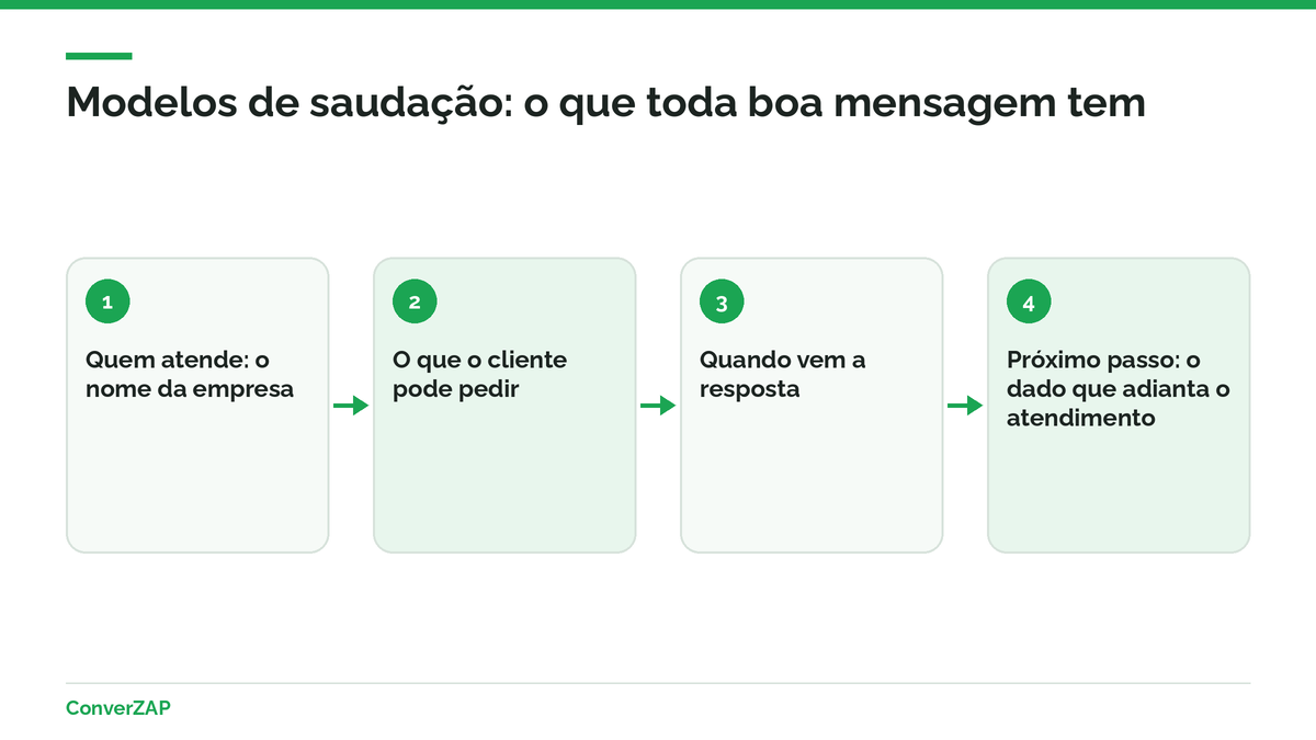 Modelos de mensagem de saudação para WhatsApp Business: geral, comercial e por segmento, como salão, clínica, loja, imobiliária e academia