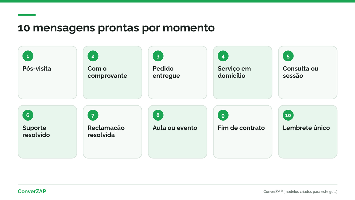 Modelos de mensagem para pedir avaliação no Google pelo WhatsApp, organizados por momento do atendimento