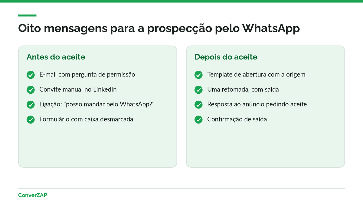 Oito modelos de mensagem para prospecção pelo WhatsApp: quatro antes do aceite e quatro depois do opt-in