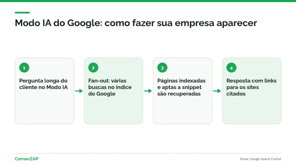 Como aparecer no Modo IA do Google: página indexada, apta a snippet, site incluído no Search Console e conteúdo original