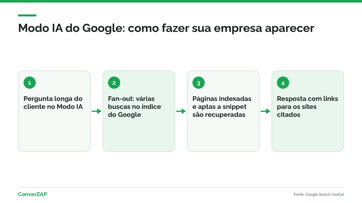 Como aparecer no Modo IA do Google: página indexada, apta a snippet, site incluído no Search Console e conteúdo original