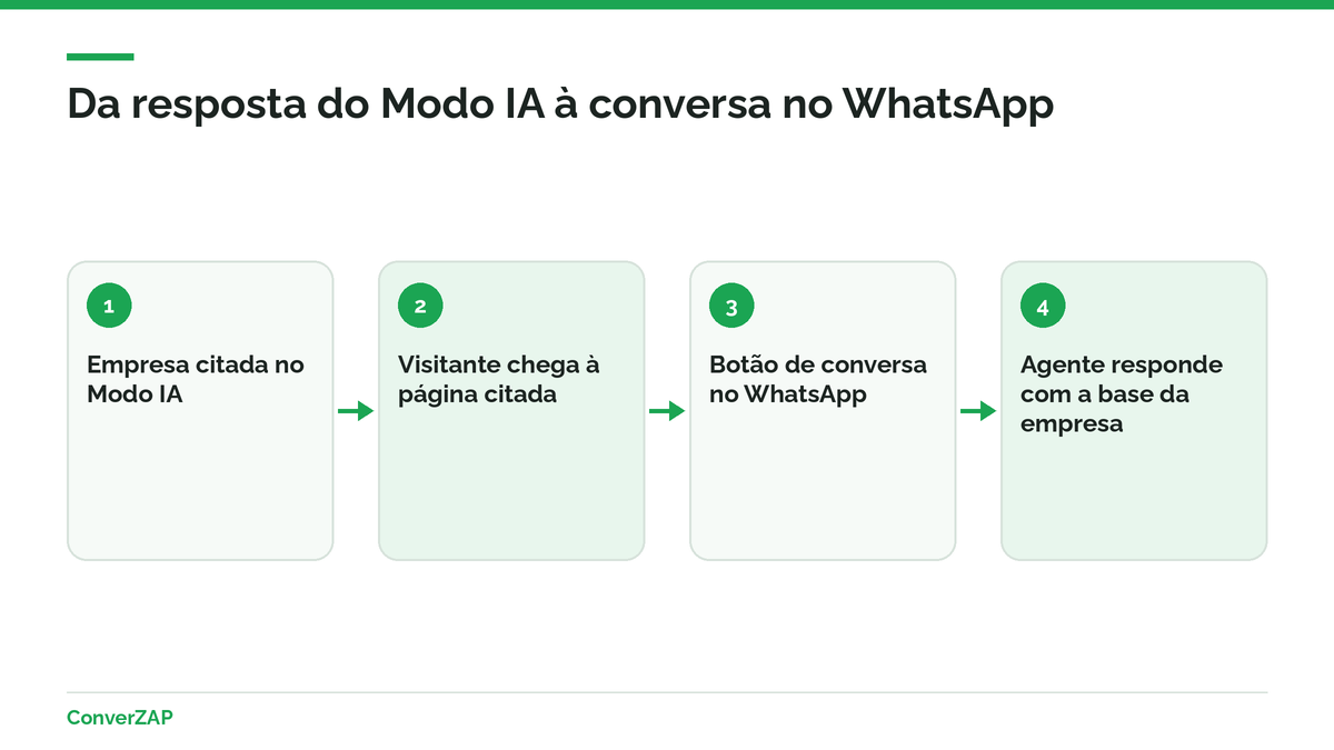 Do Modo IA do Google ao WhatsApp: página citada com resposta clara, botão de conversa e atendimento com IA pronto para o cliente