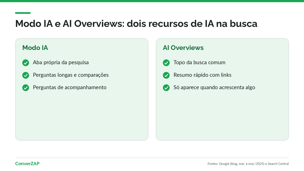 Modo IA do Google comparado aos AI Overviews: busca com raciocínio e perguntas de acompanhamento contra um resumo no topo da pesquisa