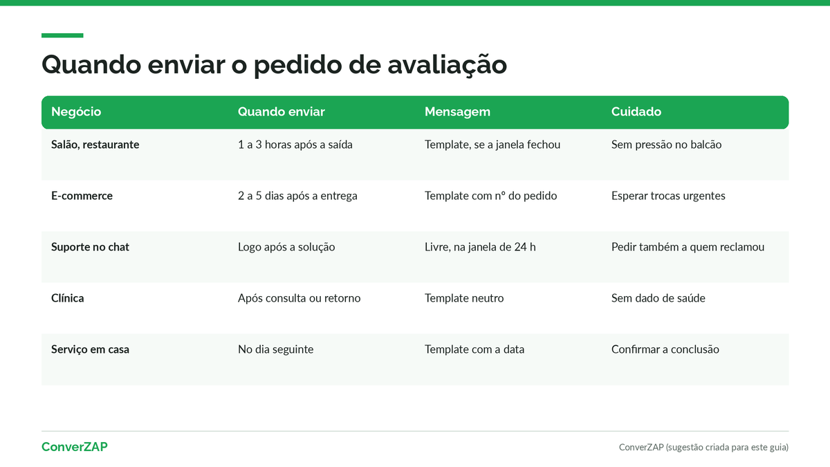 Quando pedir avaliação no Google: tabela de horários por tipo de negócio, do atendimento presencial ao serviço com resultado tardio