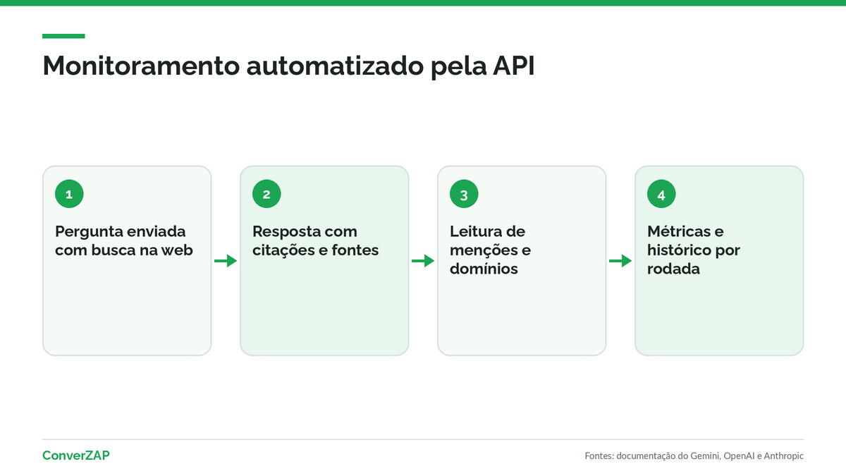 Monitoramento automatizado de visibilidade em IA: perguntas enviadas pela API com busca na web, leitura das citações e painel com menções, concorrentes e fontes