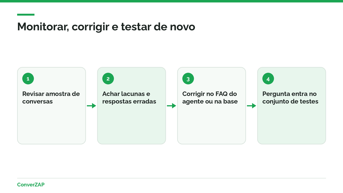 Monitoramento da alucinação de IA: revisar conversas, medir transferências e corrigir respostas no FAQ do agente